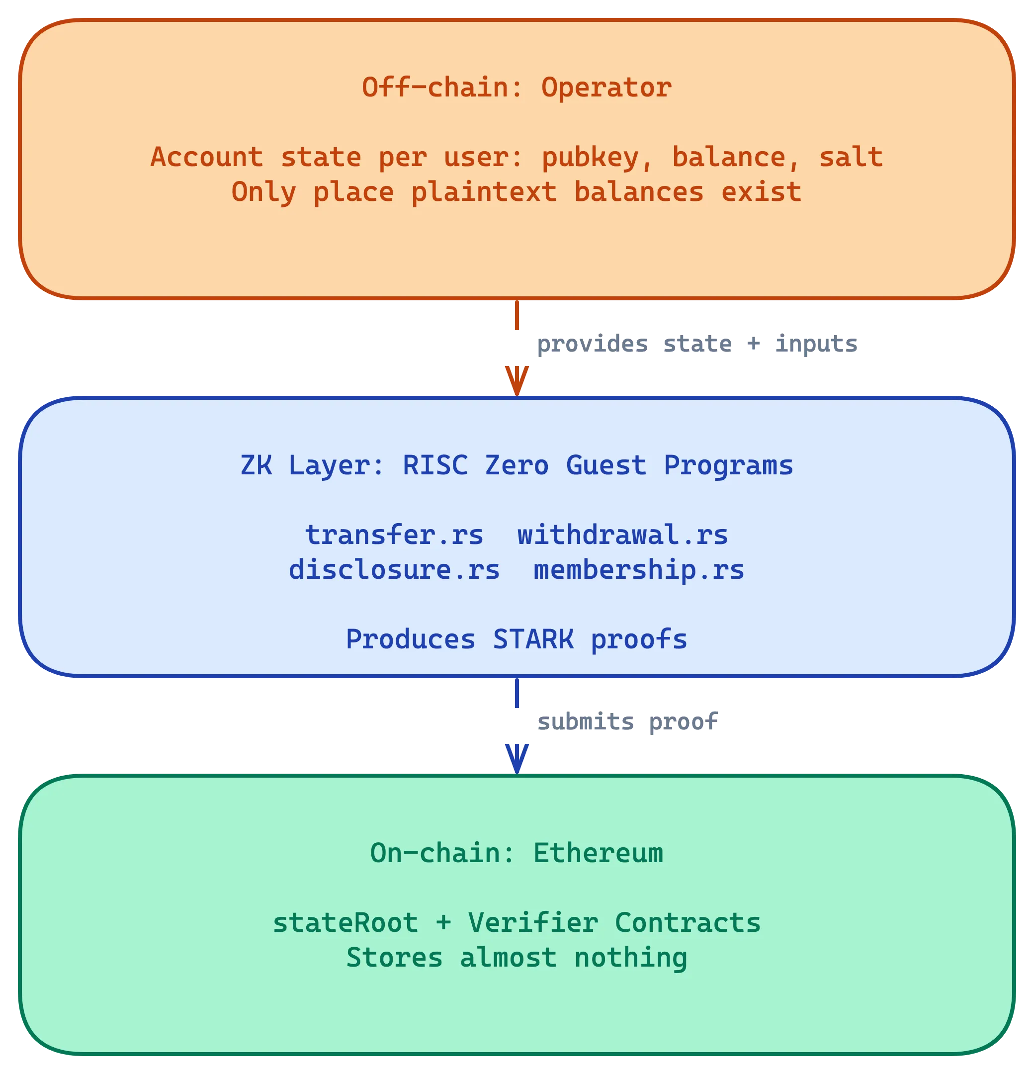 Three-layer validium architecture: operator, ZK layer, Ethereum