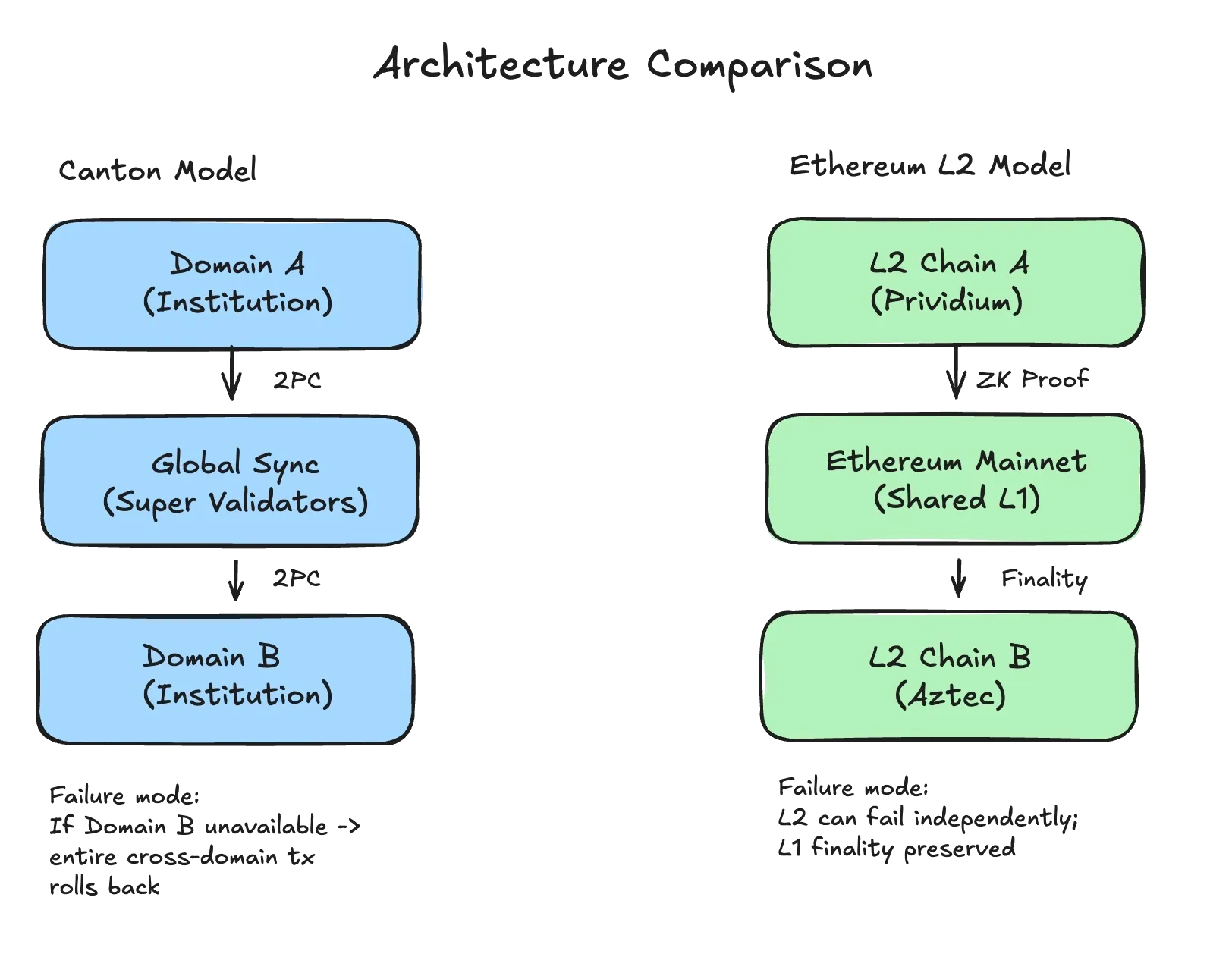 Architecture Comparison