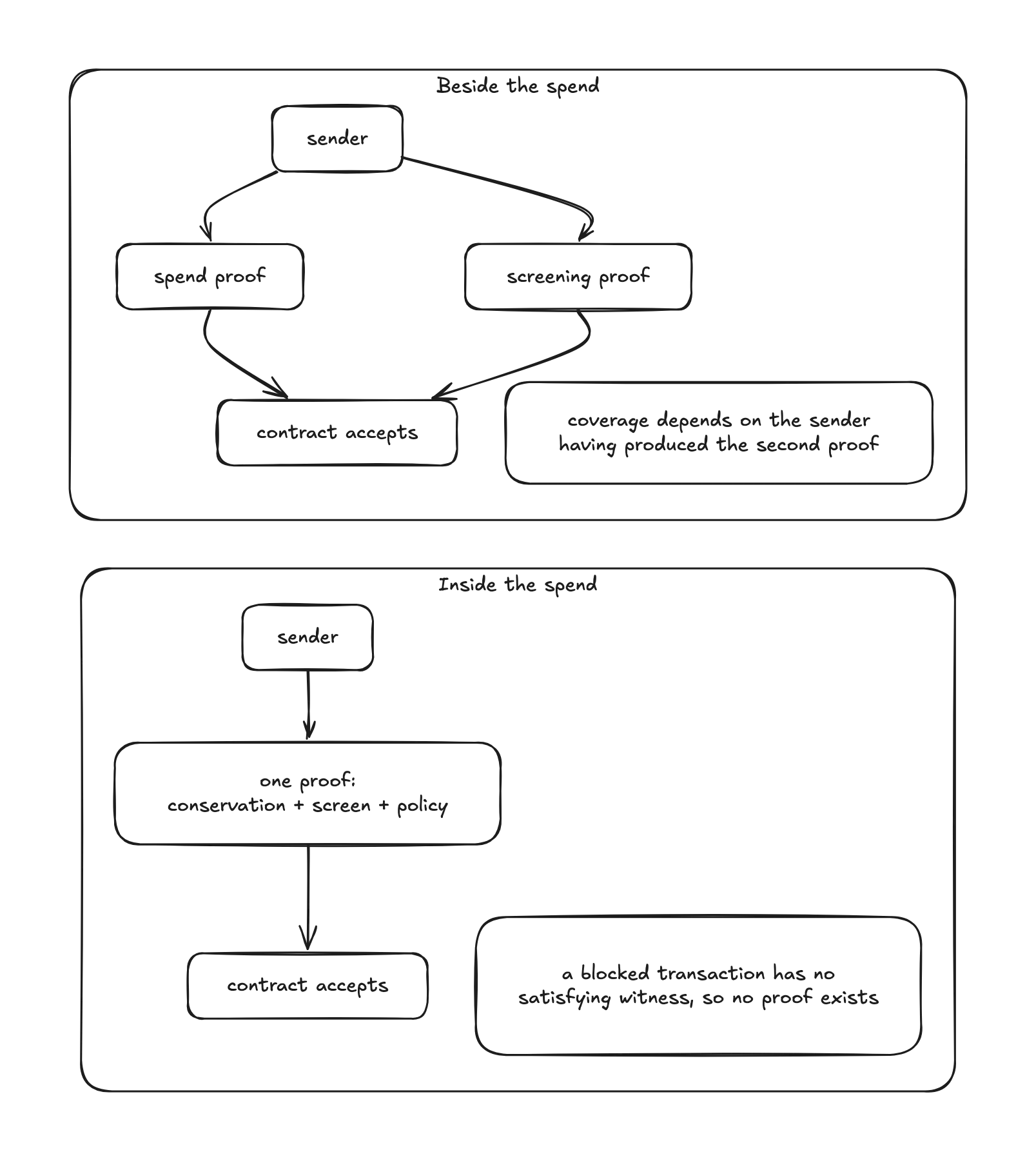 Two panels. Above, screening beside the spend: the sender produces a spend proof and a separate screening proof, the contract accepts both, and coverage depends on the sender having produced the second one. Below, screening inside the spend: the sender produces a single proof carrying conservation, the screen and the policy together, so a blocked transaction has no satisfying witness and no proof exists to submit.