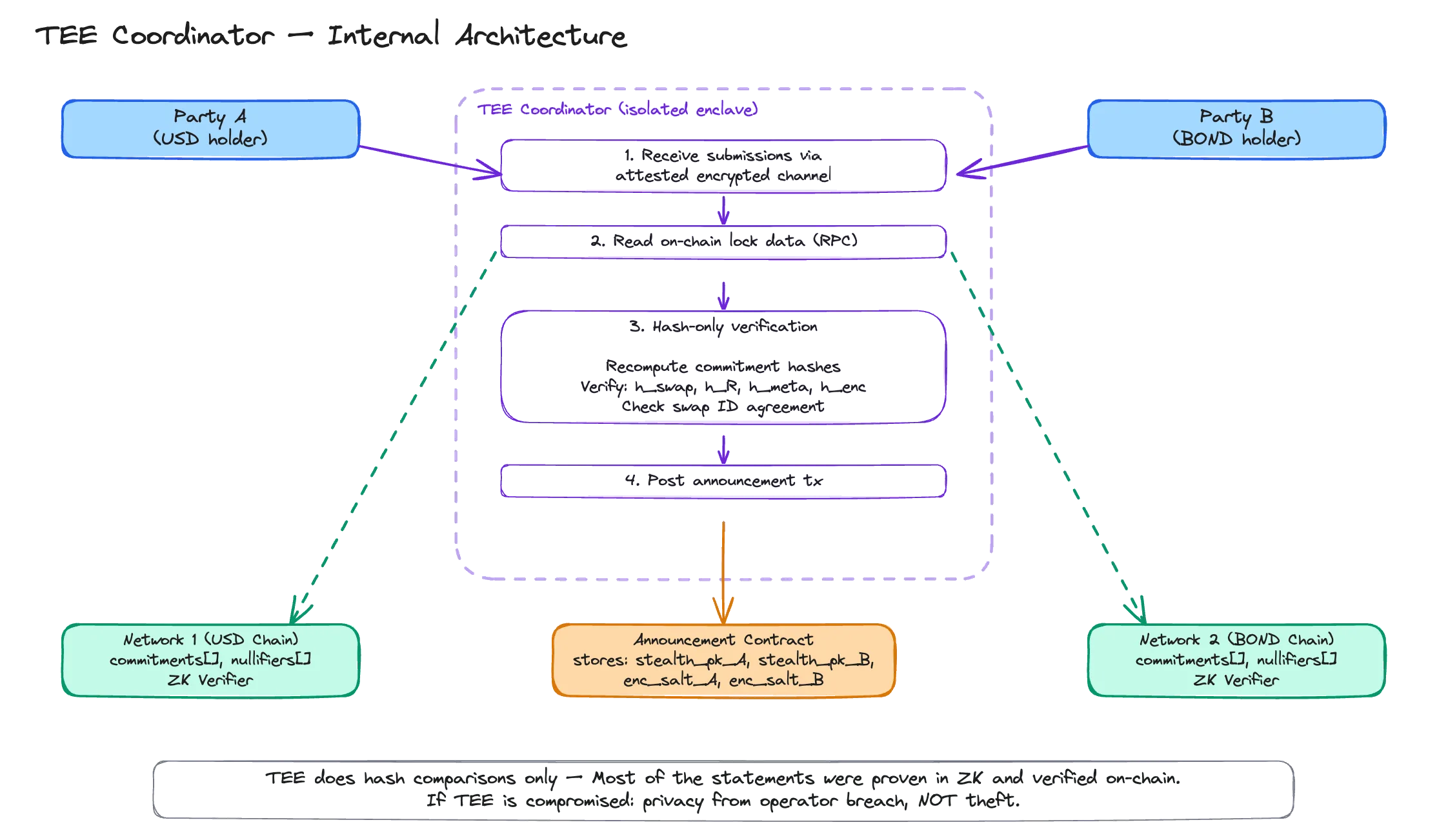 TEE coordinator architecture