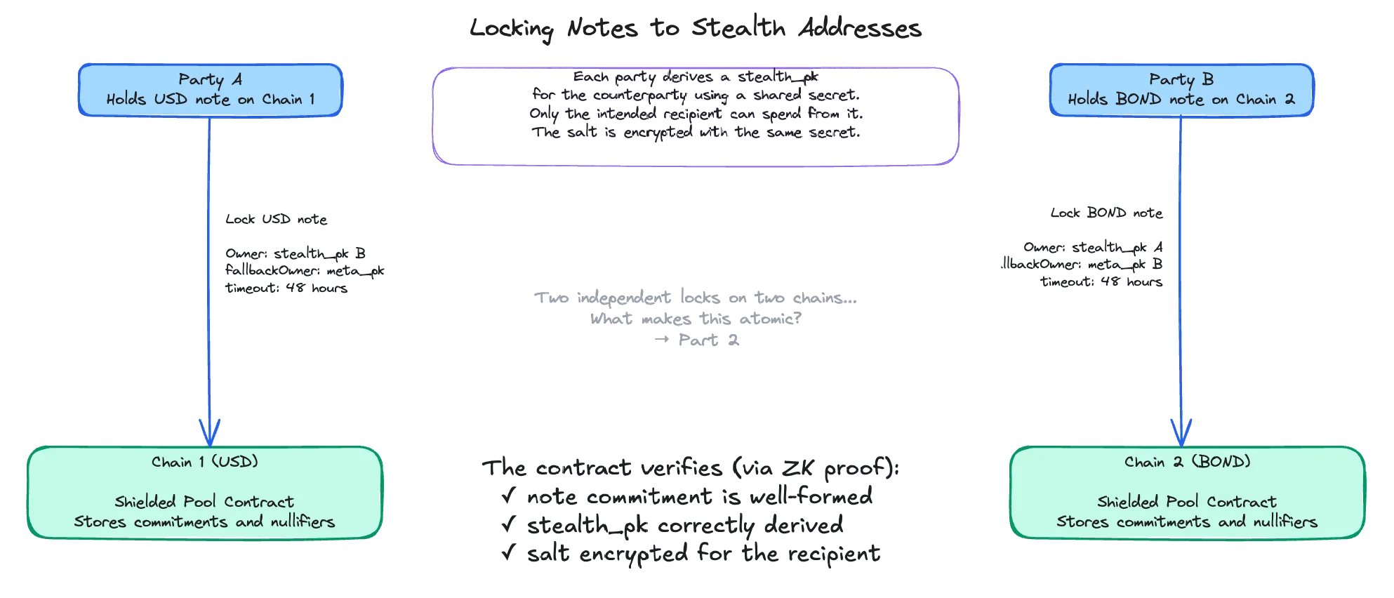 Both parties lock notes to stealth addresses on their respective chains — the contract verifies each note via ZK proof — but the two locks are independent: what makes them atomic is the subject of Part 2
