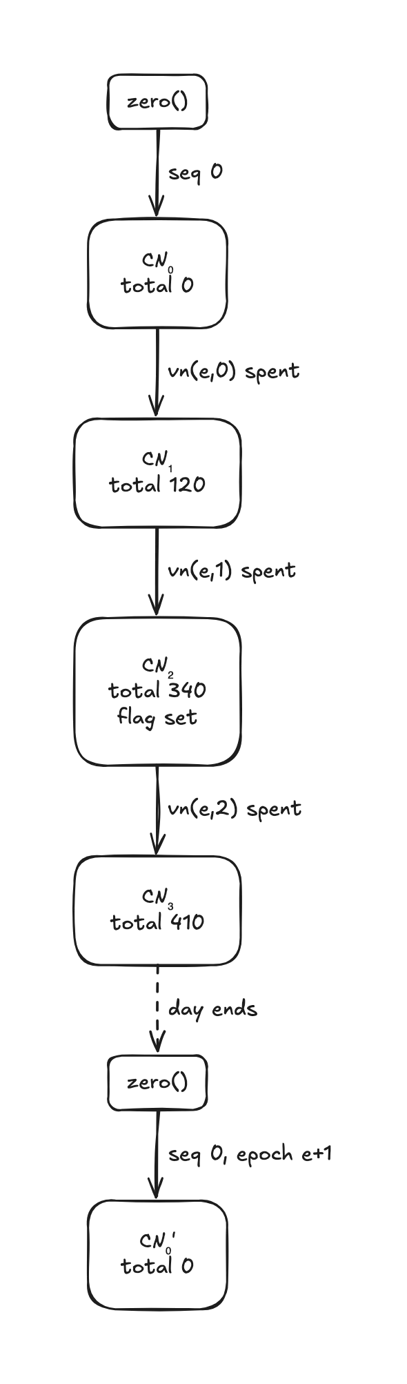 A day's compliance chain for one account. The chain starts from the policy's zero state at sequence position zero and advances through successive compliance notes, each transition spending a velocity nullifier for its position so the position can never be reused. The running total climbs from zero through 120 and 340, where an aggregate threshold flag is set, to 410. At the day boundary the chain restarts from zero again for the next epoch.