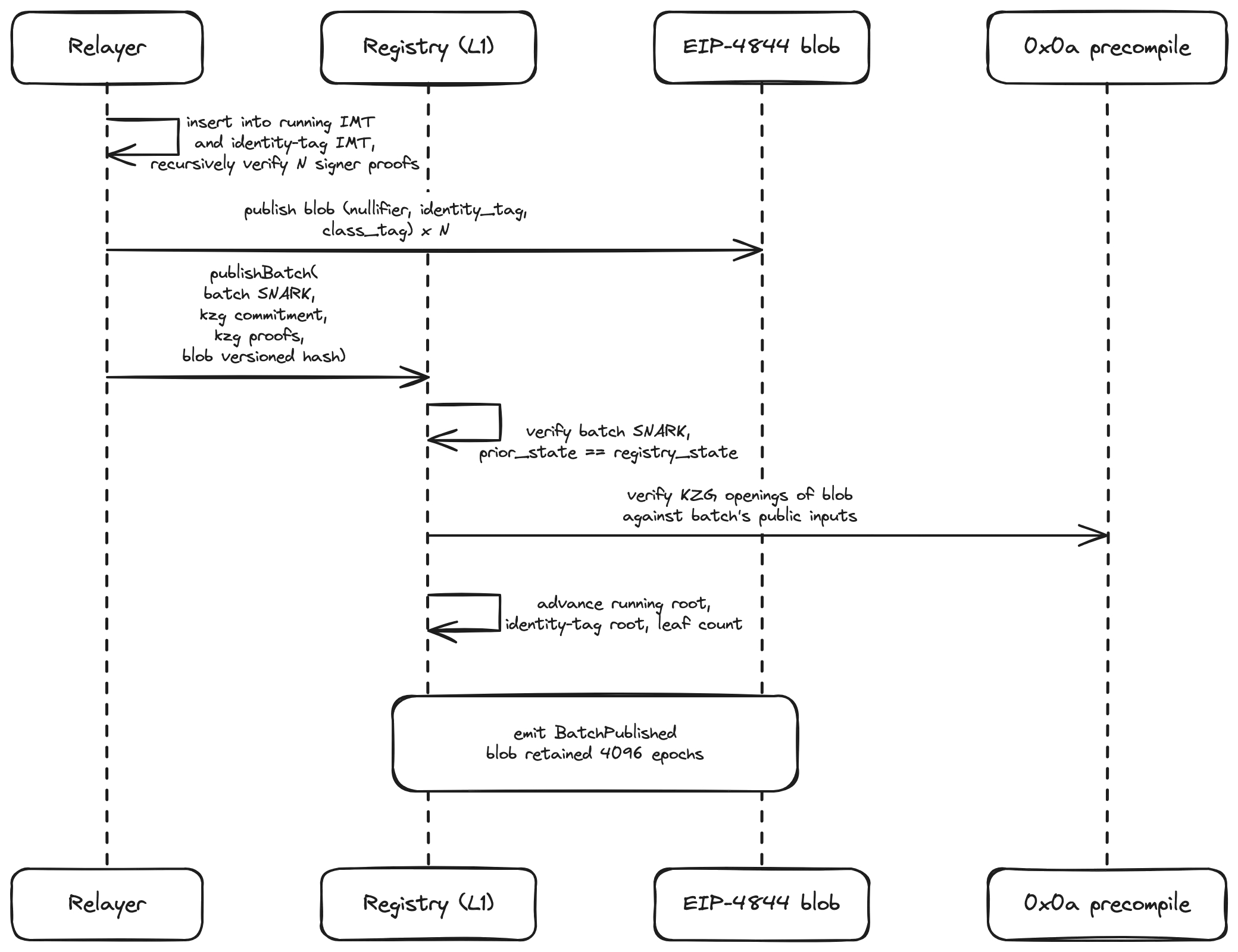 The relayer recursively verifies N signer proofs into one batch SNARK and publishes the records as an EIP-4844 blob; the registry verifies the SNARK against its prior state and binds the batch to the blob via the 0x0a KZG precompile before advancing roots and leaf count.