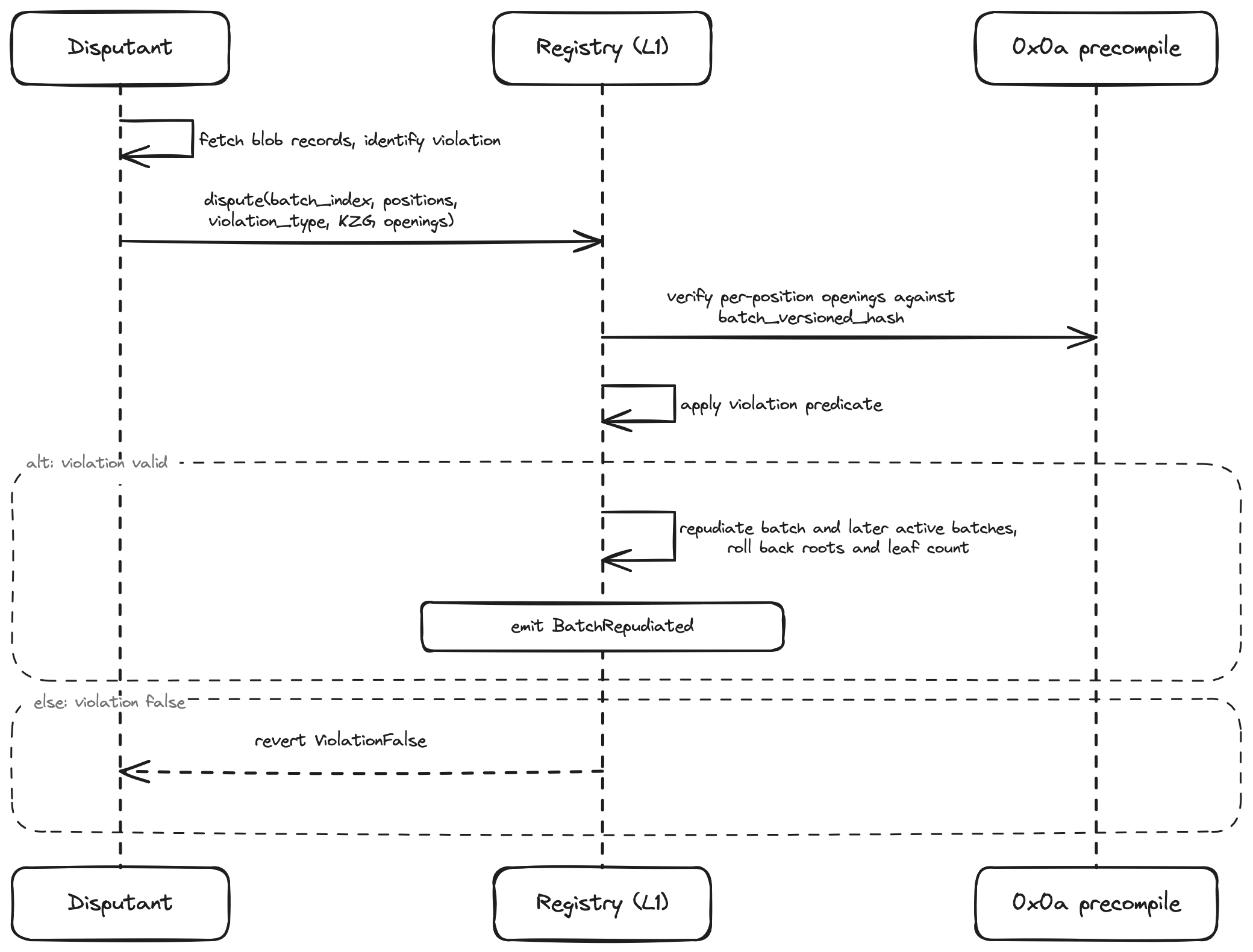 A disputant repudiates a batch by submitting KZG openings that prove a record violates the batch rules; the registry verifies the openings against the batch's versioned hash and either rolls back the batch and every later active batch, or reverts ViolationFalse.