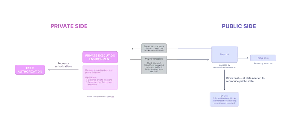 PXE architecture and encrypted transaction flow