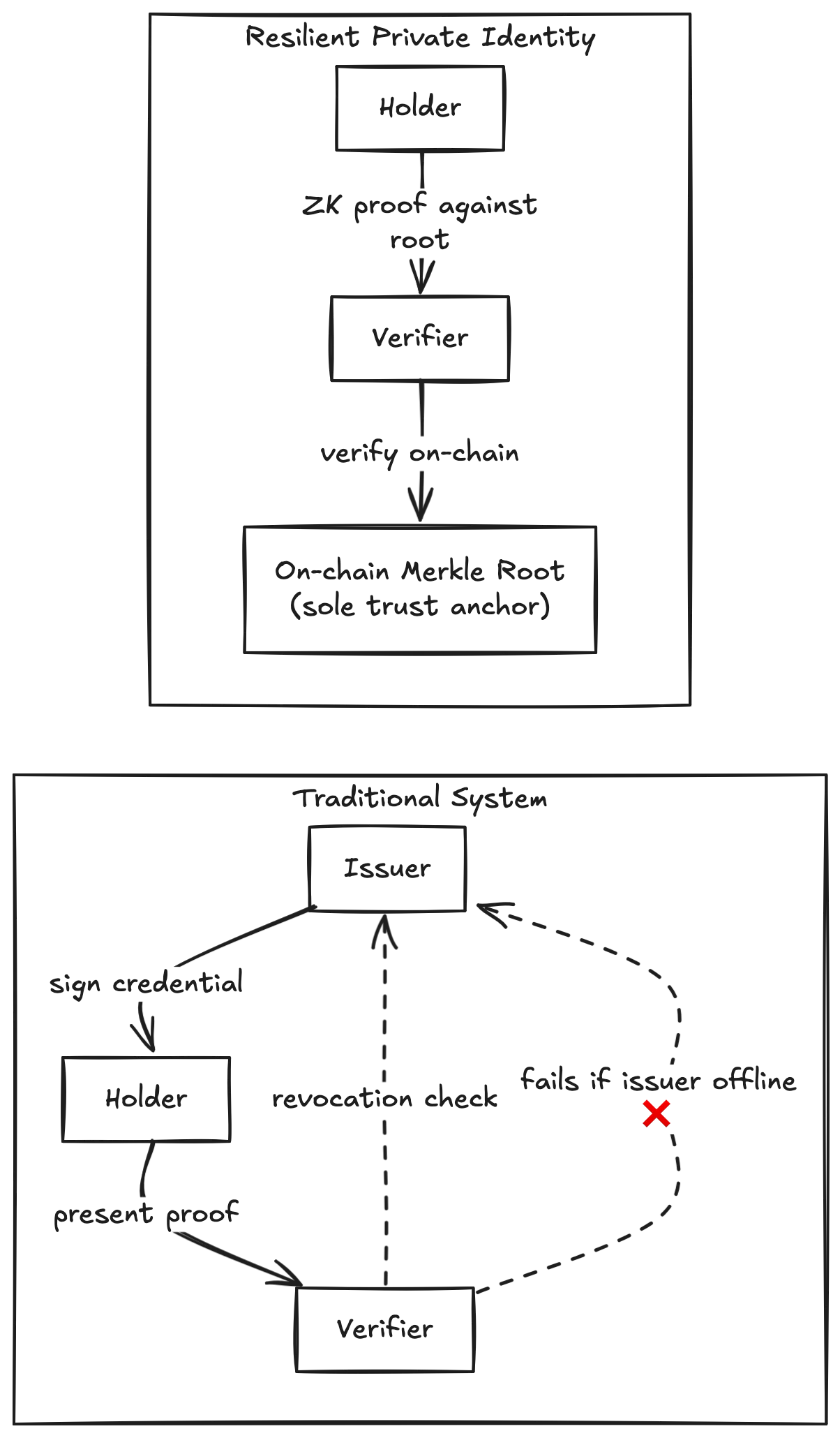 Traditional identity systems require the issuer to be online for every revocation check; resilient private identity replaces the issuer with an on-chain Merkle root as the sole trust anchor
