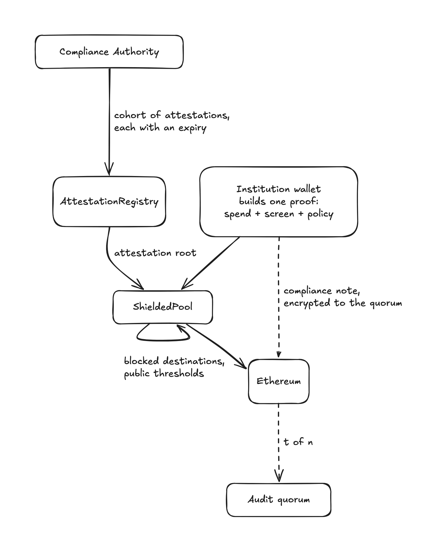 The Compliance Authority issues cohorts of expiring attestations into a registry, whose root feeds the pool. The institution's own wallet builds a single proof carrying the spend, the screen and the policy together. The pool contract checks the destination blocklist and the public thresholds before verifying, then writes commitments, nullifiers and encrypted notes to Ethereum. An audit quorum of t of n can decrypt the compliance record from there.