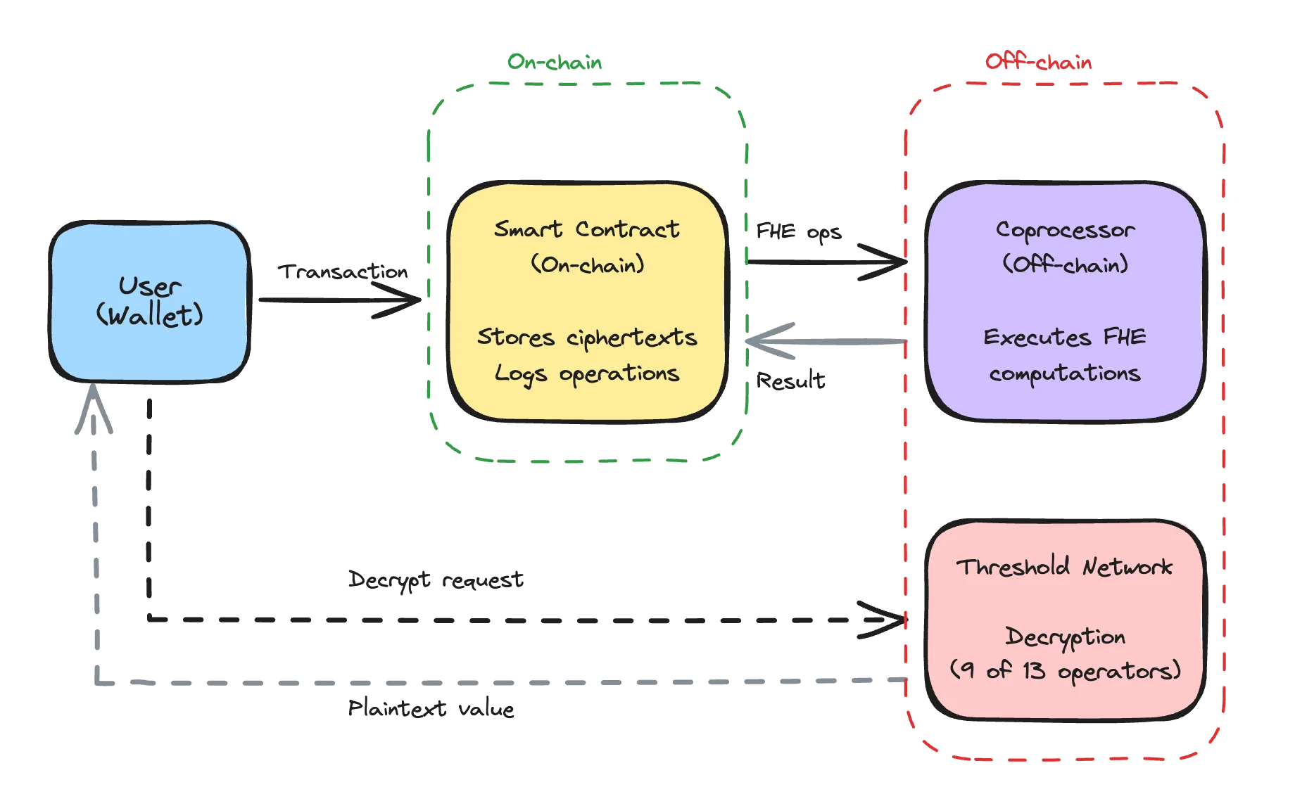 Zama architecture: on-chain contract, off-chain coprocessor, and threshold decryption network
