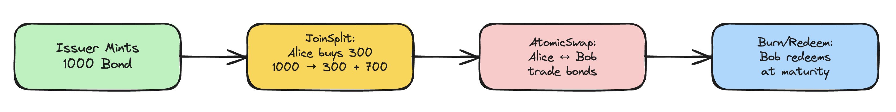 Bond lifecycle