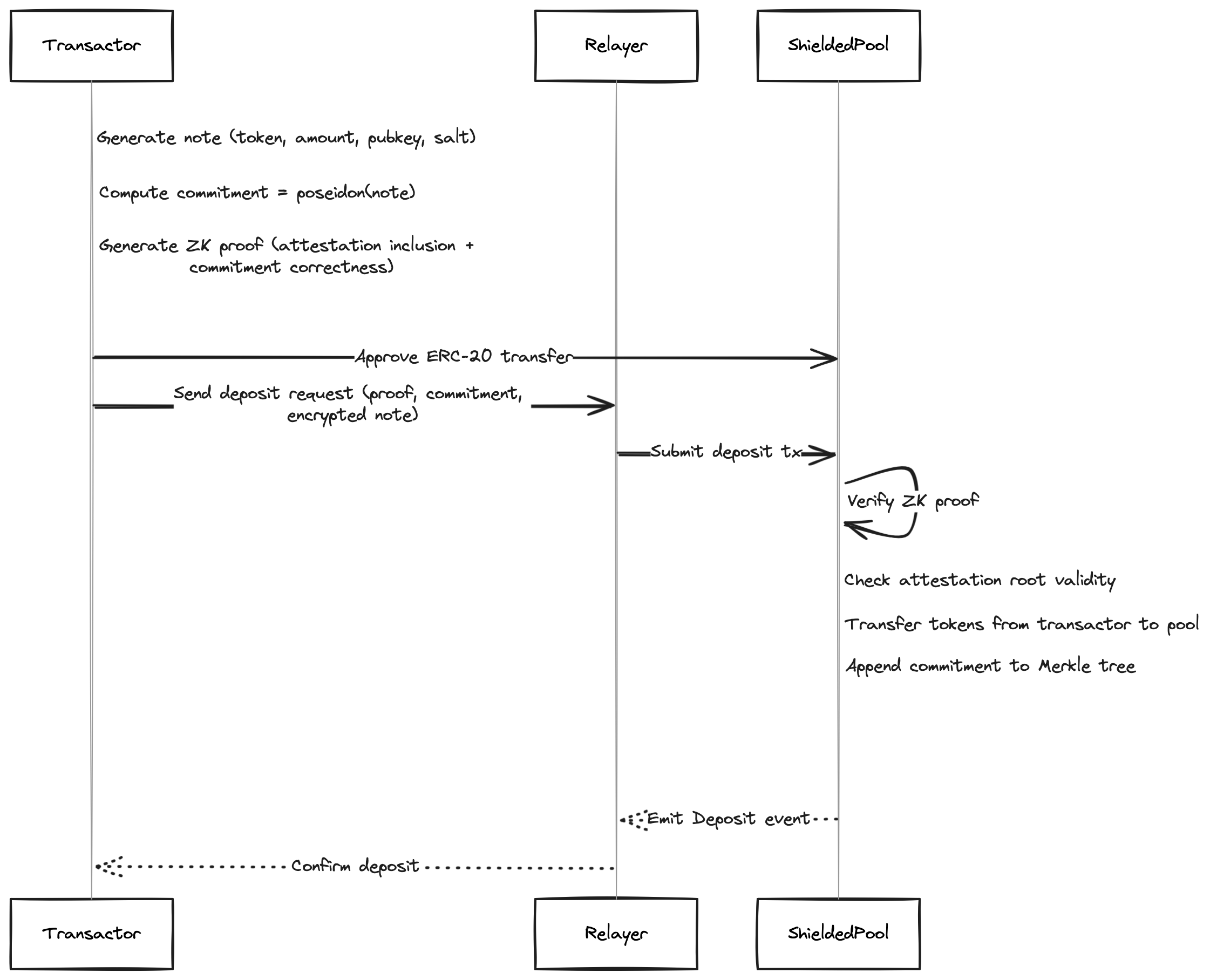Deposit Flow